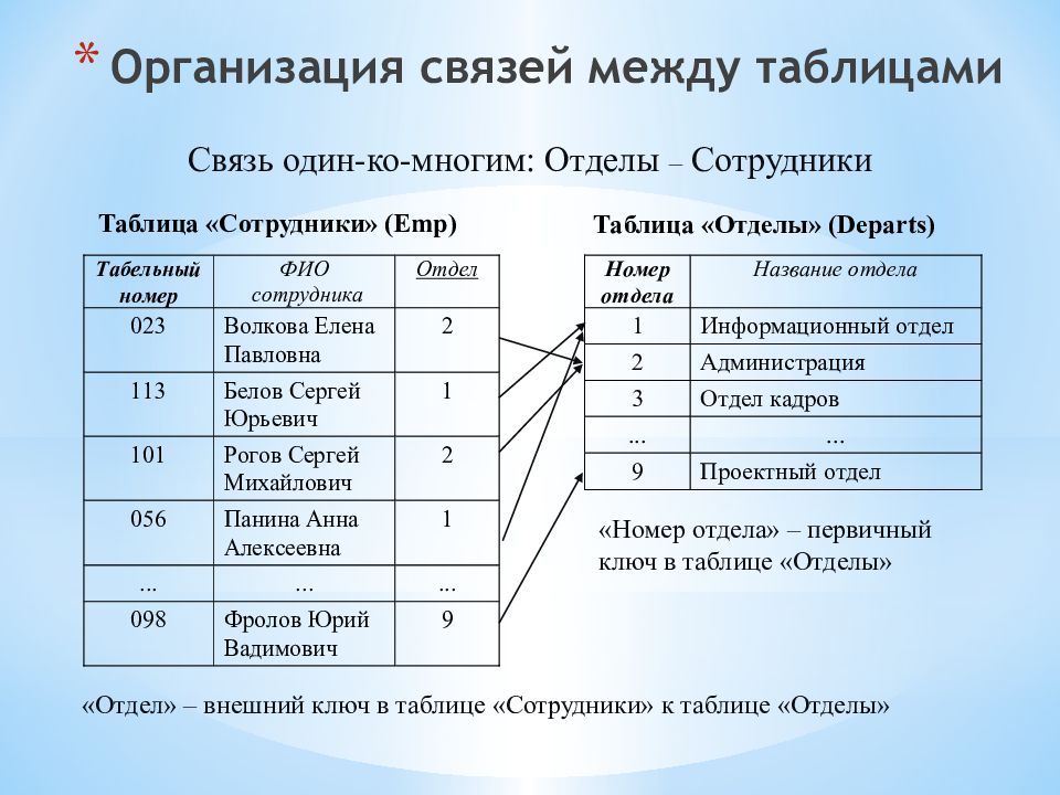 Графическое изображение связи между таблицами это