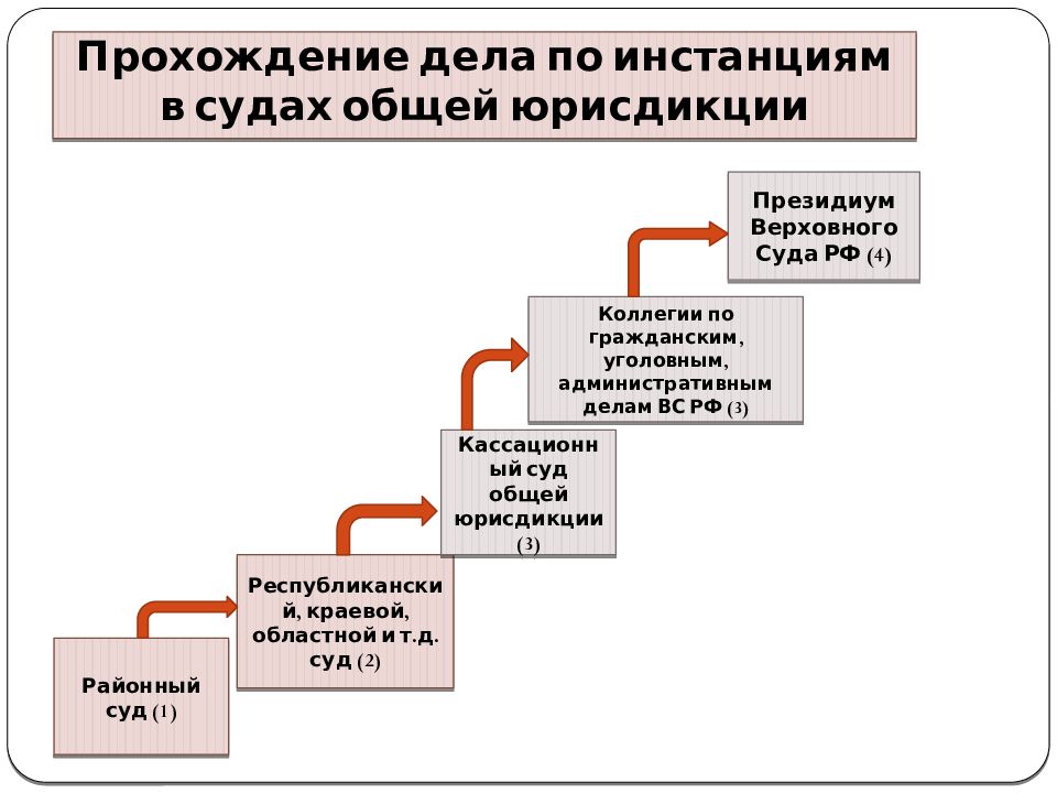 Прохождение дела в суде презентация 11 класс право