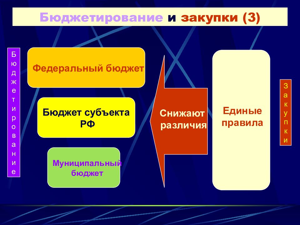 Отличие единый от единый. Бюджет и бюджетирование различия. Экономические основы государственных закупок. Экономические основы для закупок. Отношения в основе госбюджета.