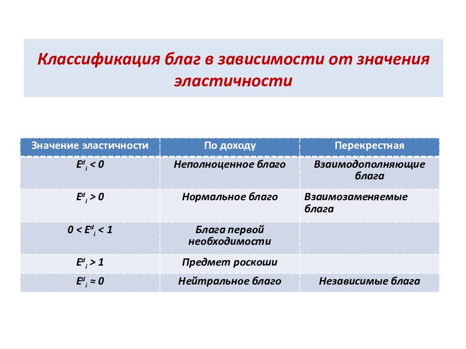 Значение эластичности. Классификация эластичности. Классификация товаров по эластичности. Классификация благ по эластичностям.