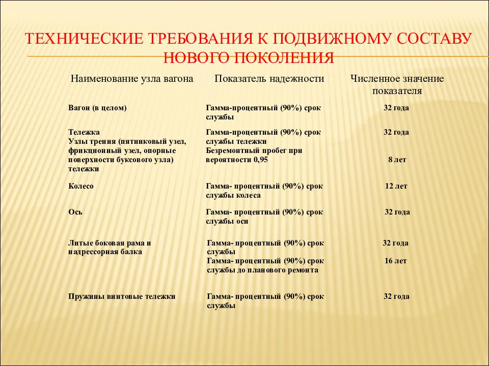 Технологические требования. Общие требования к подвижному составу. Требования предъявляемые к подвижному составу. Требования подвижного состава. Группы требований к подвижному составу.