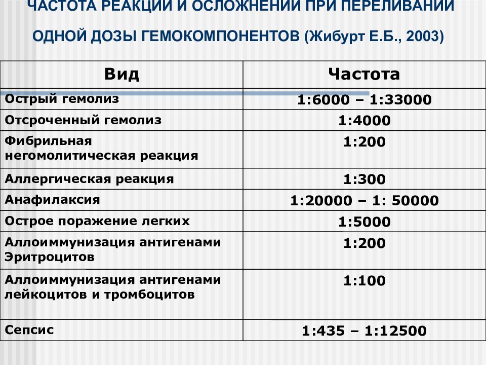 Частота питания. Осложнения трансфузионной терапии. Реакции и осложнения при гемотрансфузии. Частота развития анафилактических реакций при переливании альбумина. Отсроченные посттрансфузионные осложнения.