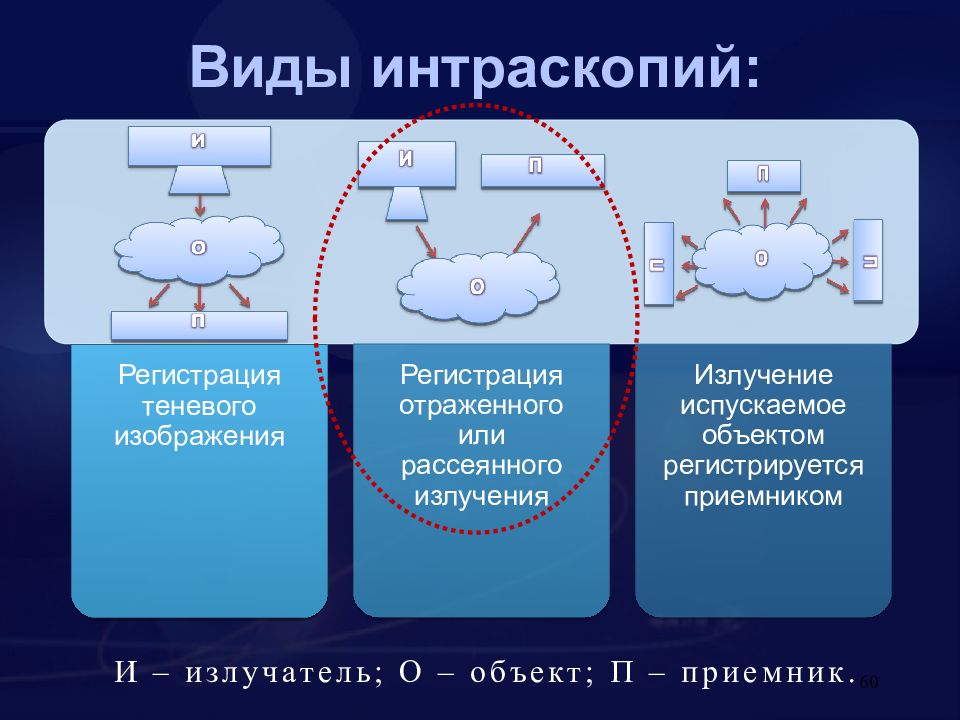 Рассеяно или рассеянно. Виды интроскопии. Объект изучения интраскопии. Рассеянное излучение в рентгенологии. Теневой метод интраскопия.