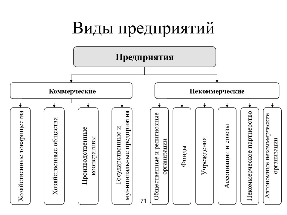 Презентация виды организаций