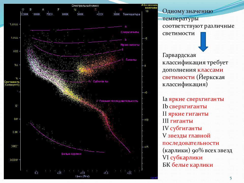 Классификация звезд диаграмма герцшпрунга рассела