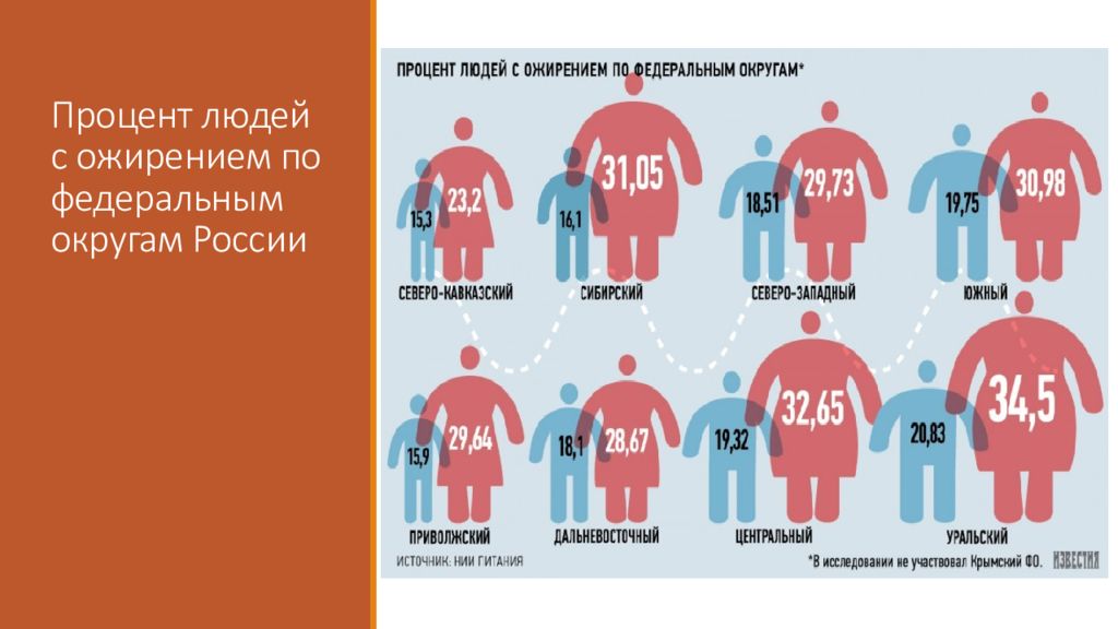 Сколько процентов зла. Человек с процентом. Процент ожирения.