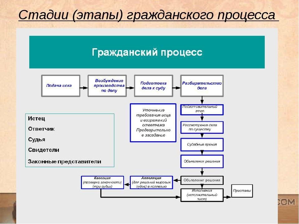 Стадии гражданского процесса схема