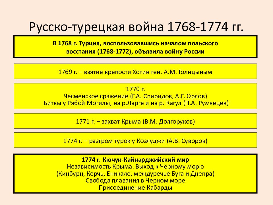 Первая русско турецкая война при екатерине карта