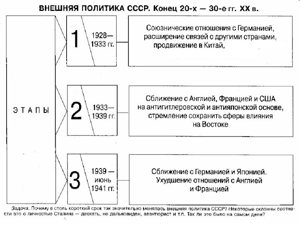 Внешняя политика в 20 30 годы в ссср презентация