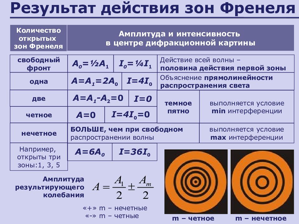 Интенсивность через амплитуду