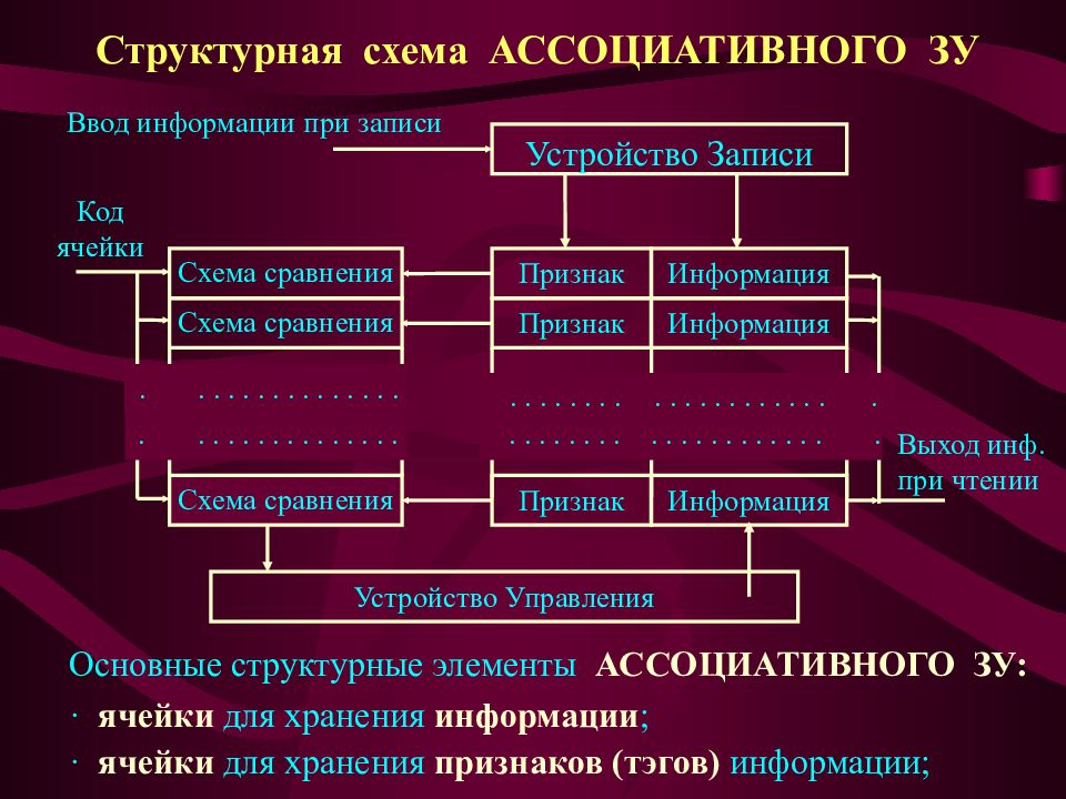 Схема сравнения времен. Схема сравнения. Сравнительная схема. Схема по ассоцианизму. Информация схема.