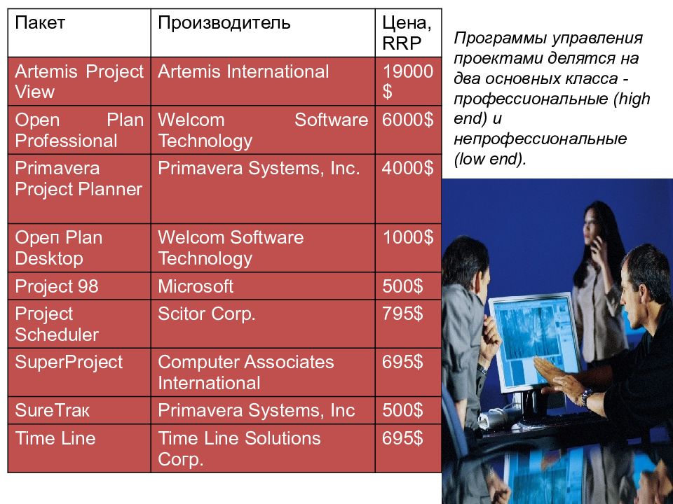 Обзор программных средств для управления проектами