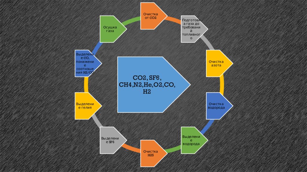 Очистка со. Очистка от co2. Мембранная очистка попутного нефтяного газа. Выделение co2 на карте России. Выделение co2 из нефти.