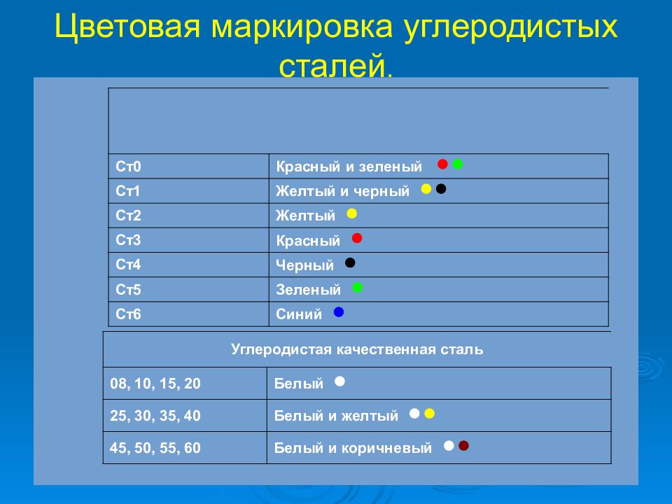 Цветные стали маркировка. Маркировка сталей материаловедение. Стали презентация. Труднообрабатываемые стали презентация.