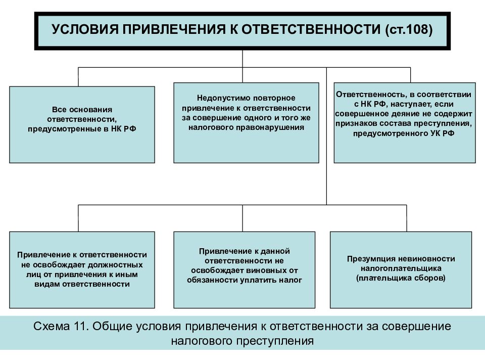 Основание налоговой ответственности является