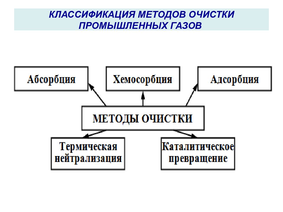 Методы очистки промышленных выбросов в атмосферу презентация