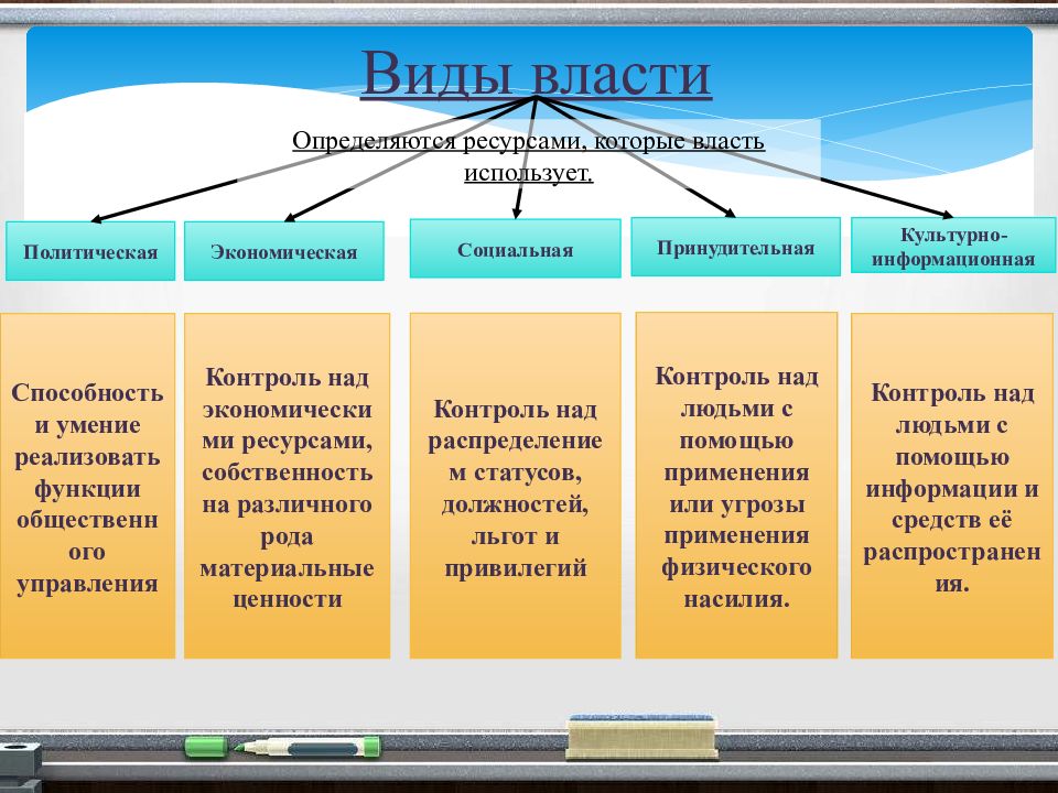 Сложный план понятие власти