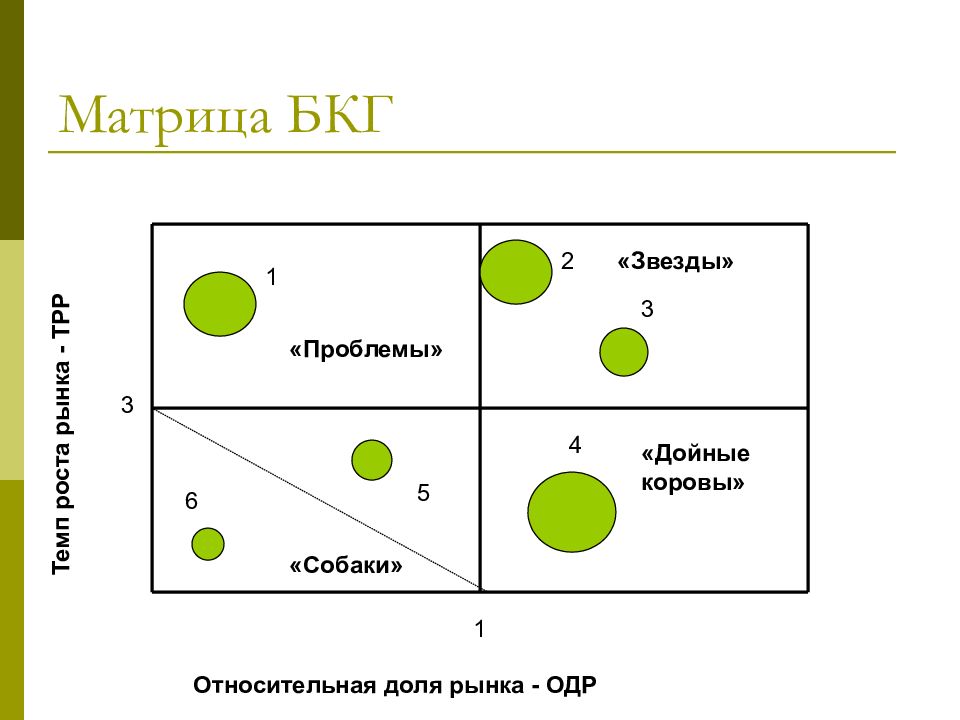 Bcg анализ. Методика построения матрица БКГ. Матрица бостонской консалтинговой группы (BCG). Матрица БКГ менеджмент. Матрица БКГ основана на оценке следующих параметров.