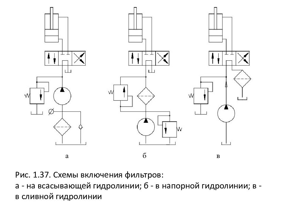 Гидро - и пневмопривод металлургических машин Рис. 1.37. Схемы включения фильтров: а - на всасывающей гидролинии ; б - в напорной гидролинии ; в - в сливной гидролинии