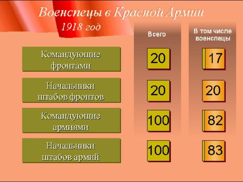 Военспец. Военспецы в РККА. Военспецы в гражданской войне. Военспецы в красной армии в гражданскую войну. Военспецы 1918.