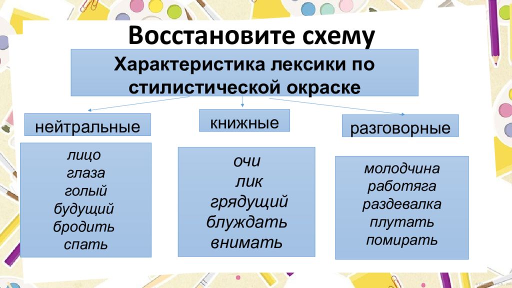 Стилистические пласты лексики