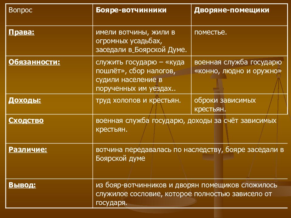 Знатные люди российского государства план