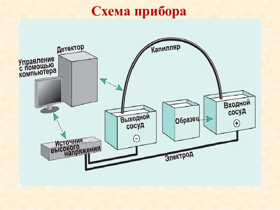 Схема прибора. Схема устройства микротокового прибора. Схемы приборов физико-химических методов. РФА схема прибора.