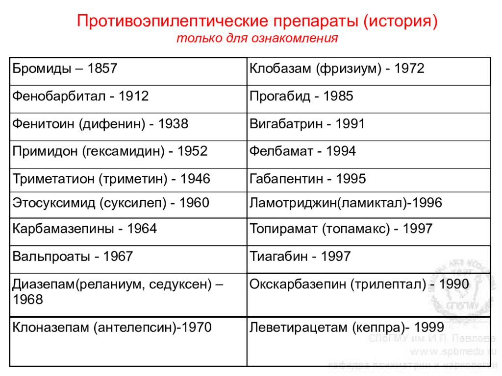 Препараты при эпилепсии. Противоэпилептические препараты показания. Средство для купирования эпилептического статуса. Противоэпилептические препараты презентация.