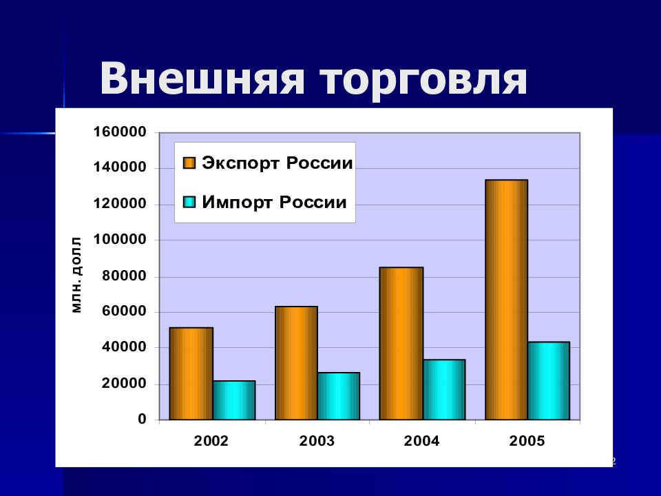 Внешняя торговля. Внешняя торговля презентация. Внешняя торговля товарами России. Внешняя торговля России экспорт.