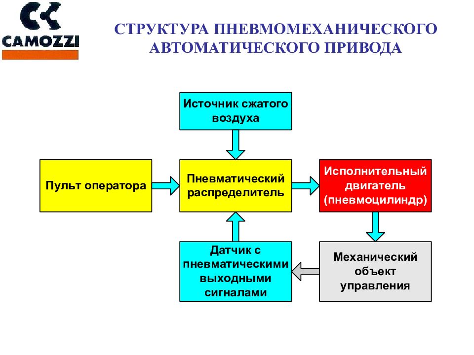 УЧЕБНО-НАУЧНЫЙ ЦЕНТР КАМОЦЦИ
МОСКВА
УПРАВЛЕНИЕ ПНЕВМОЦИЛИНДРАМИ УЧЕБНО-НАУЧНЫЙ ЦЕНТР КАМОЦЦИ МОСКВА УПРАВЛЕНИЕ ПНЕВМОЦИЛИНДРАМИ