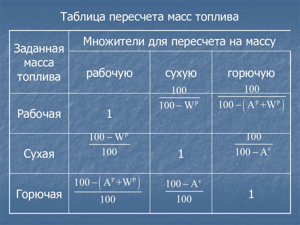 Перевод массы в объем. Таблица перевода массы. Горючая масса кабелей таблица. Таблица переводного коэффициента. Фактор пересчета таблица.