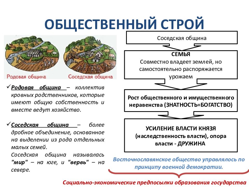 Схема управления славян 6 класс