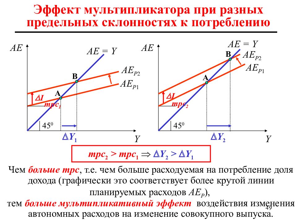 Изменение автономных расходов. Модель кейнсианского Креста. Мультипликативный эффект. Мультипликатор автономных затрат. Мультипликатор автономных трансфертов.