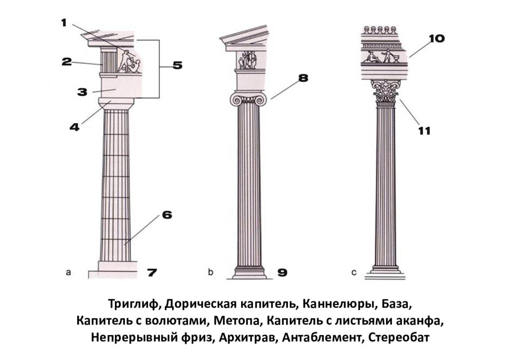 Верх капители колонны 5 букв. Древняя Греция дорический ионический и Коринфский ордеры. Дорический ордер в архитектуре древней Греции. Ордерная система древней Греции дорический ордер. Ордерная система древней Греции 3 ордера.