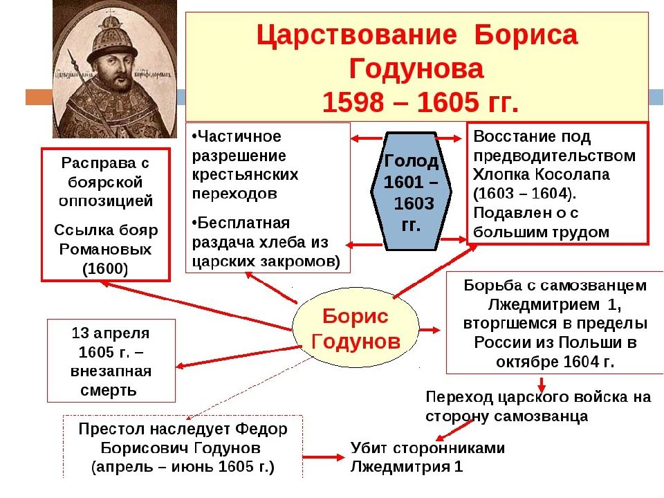 Смутное время план