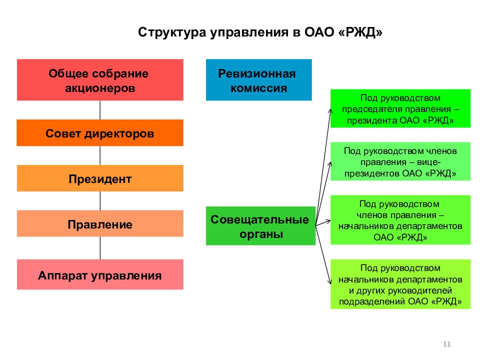 Структура оао ржд схема