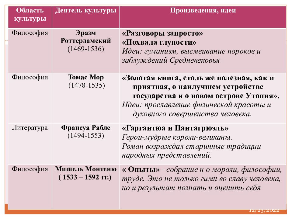 Презентация великие гуманисты европы 7 класс новая история по фгос