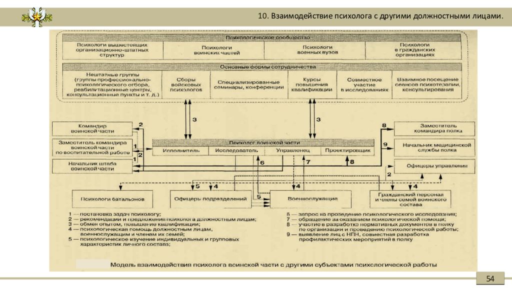 Функциональные обязанности военного. Организация психологической работы в воинской части. Работа психолога воинской части. Должностные лица воинской части. План работы военного психолога.