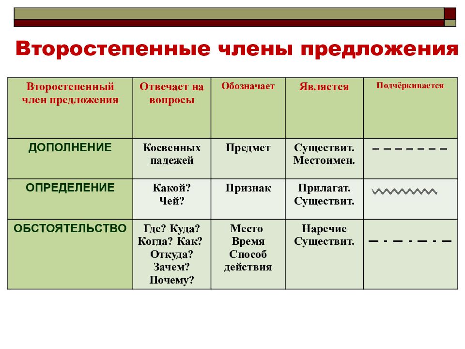 Презентация на тему второстепенные члены предложения 5 класс