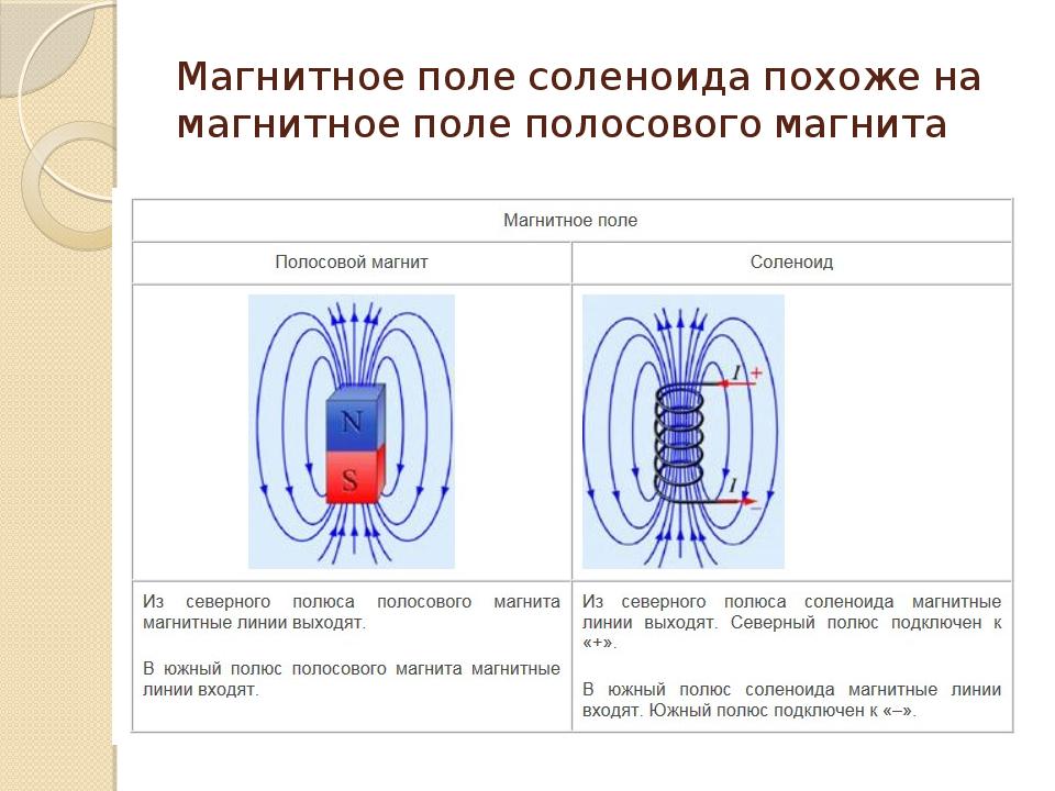 Магнитное поле соленоида. Магнитные силовые линии соленоида. Соленоид; картина магнитного поля соленоида с током. Магнитное поле вне соленоида. Линии индукции магнитного поля соленоида.