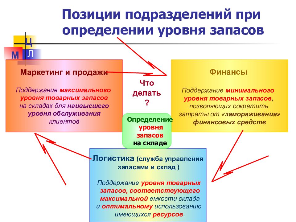 Уровни подразделения. Управление запасами в маркетинге. Система поддержания оптимального уровня запаса. Категорий запасов и подразделений. Уровень запасов для презентации.