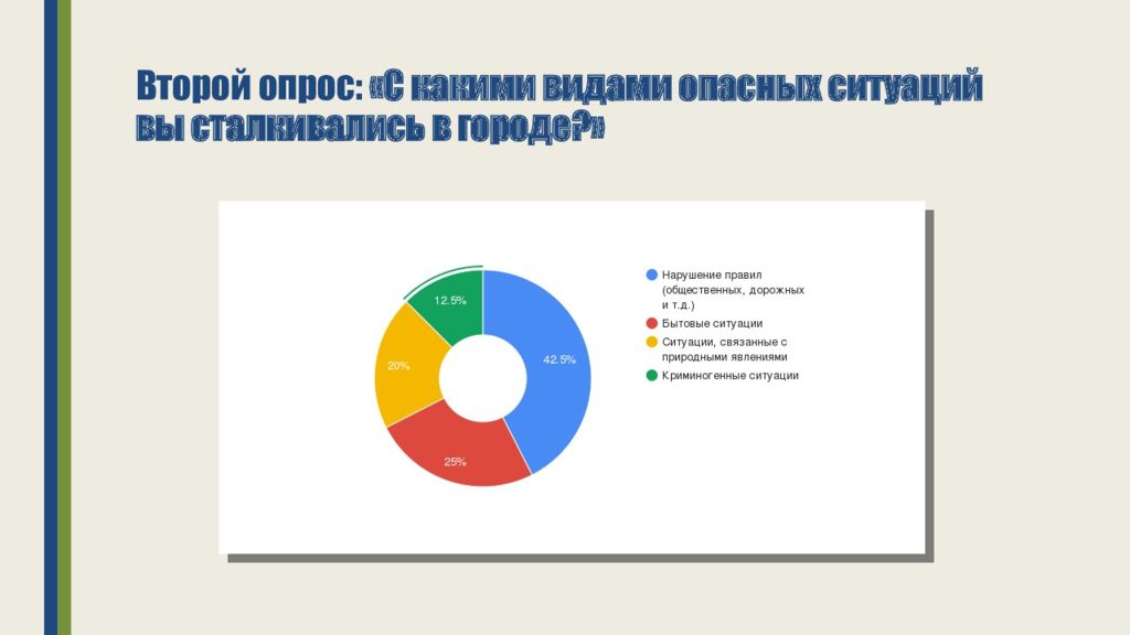 Безопасность в городской среде презентация