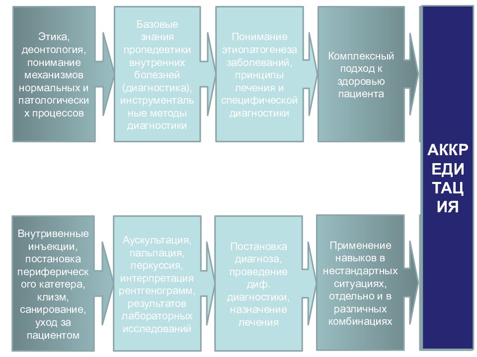 Основы медицинского образования. Американская модель медицинского образования презентация. Уровни медицинского образования в России таблица.