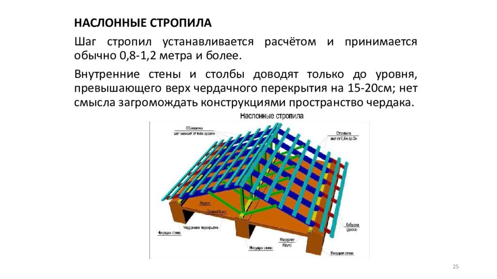 На каком расстоянии ставят стропила на крыше