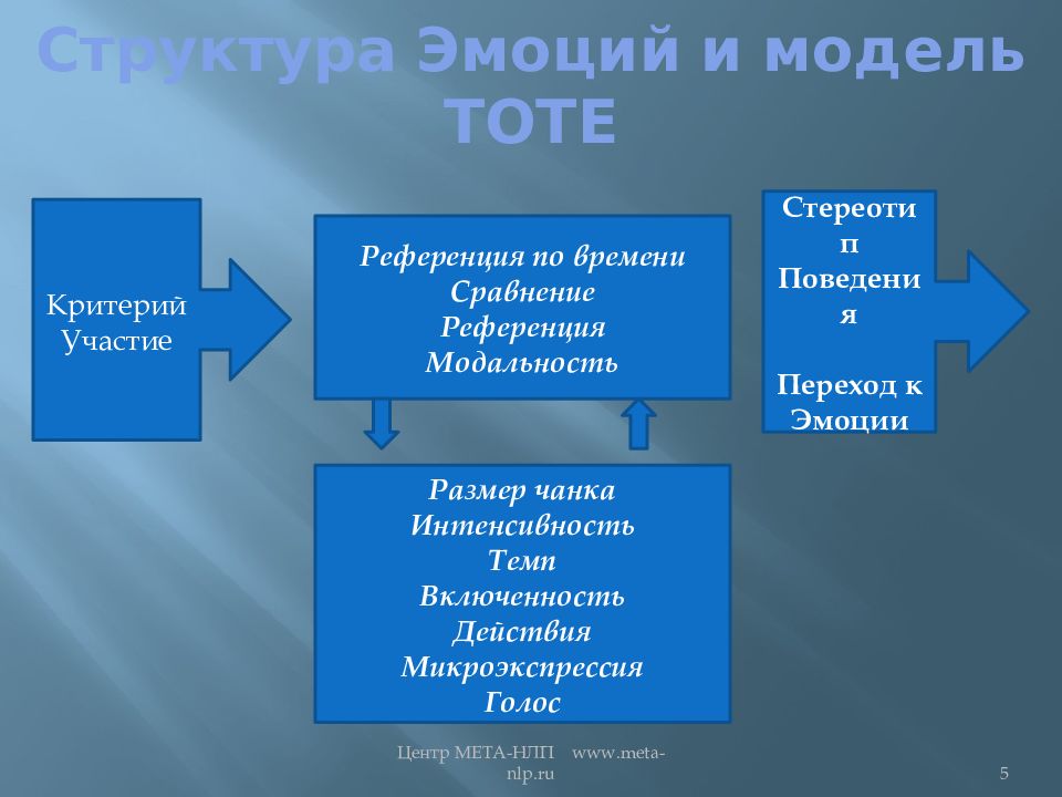 Эмоциональная структура текста