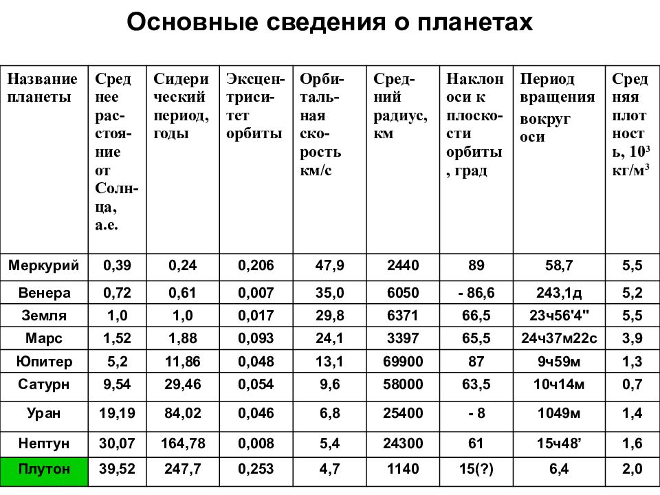 Общие характеристики планет солнечной системы презентация