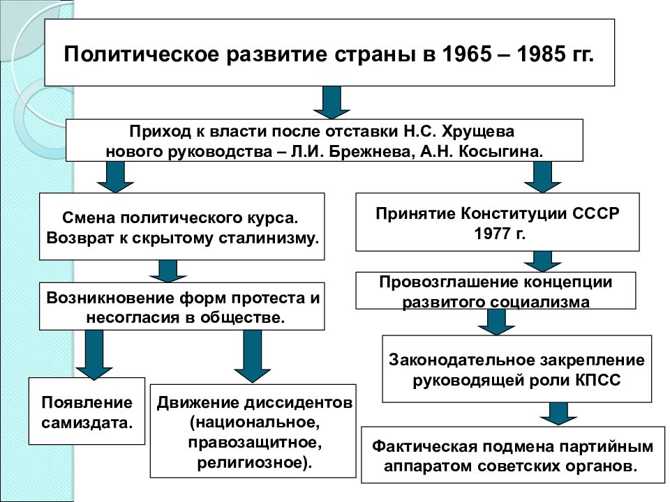 Перестройка и кризис советской политической системы презентация 10 класс