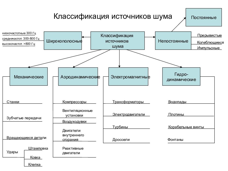 Источники подразделяются на. Классификация шумов источники шума. Классификация шума БЖД. Классификация шумов по источнику. Классификация шумов по громкости.