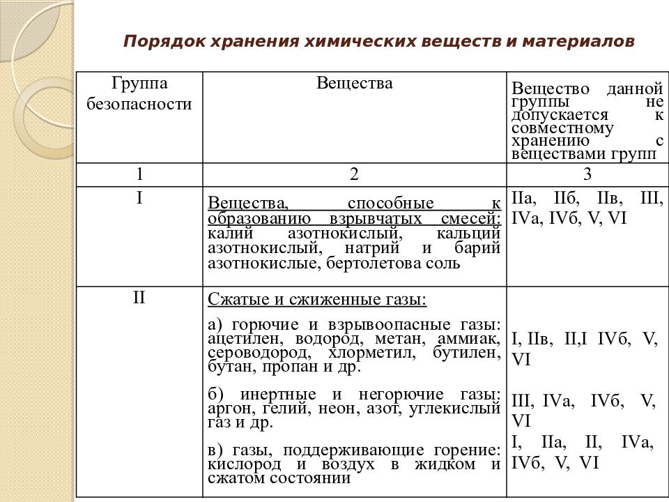 Срок хранения образцов. Группы химических реактивов. Правила хранения реактивов. Правила хранения реактивов в кабинете химии. Требования к хранению химических веществ.