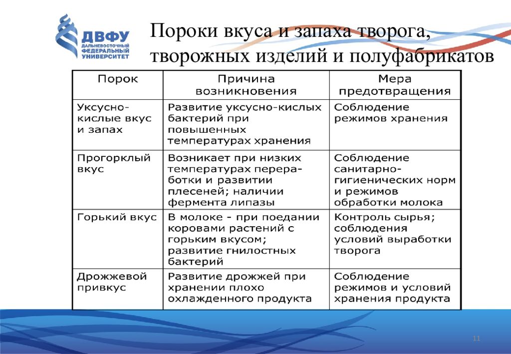 Причины меры. Пороки молока таблица. Пороки творога. Дефекты творожных изделий. Пороки творога и причины их возникновения.